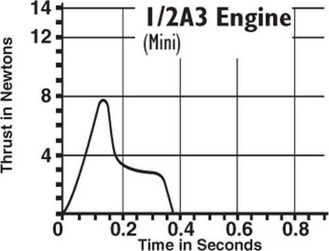 1/2A3-2T Engines