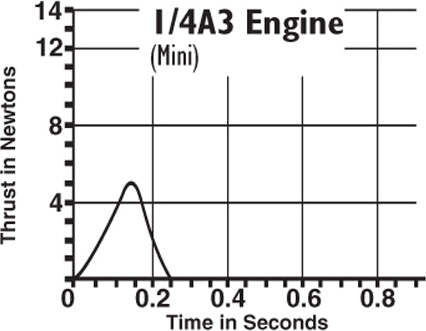 1/4A3-3T Engine