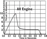 A8-5 Engines