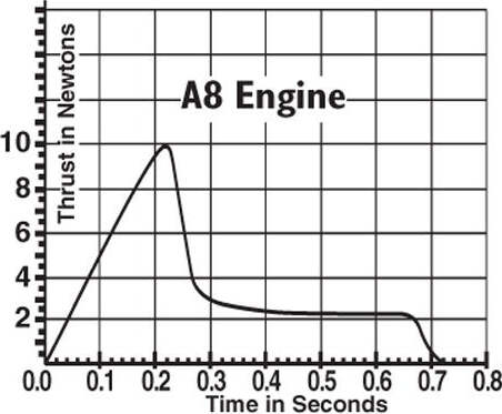 A8-5 Engines