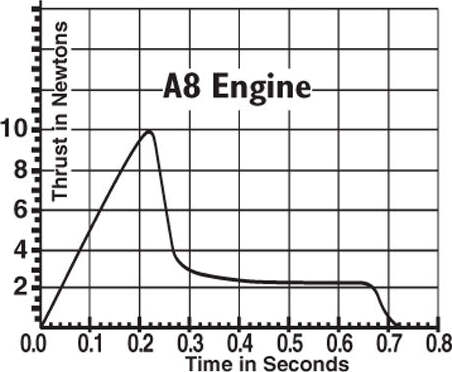 A8-0 Engines