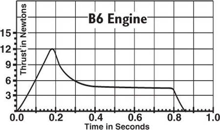 B4-4 Engines