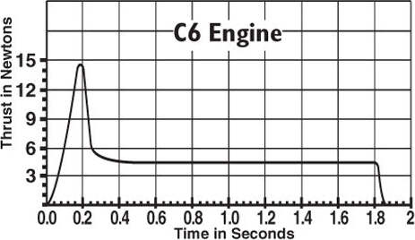 C6-0 Engines