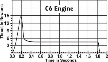 C6-0 Engines